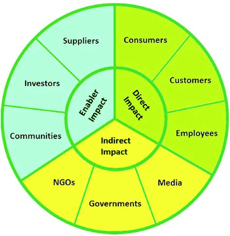 stakeholder theory and sustainability